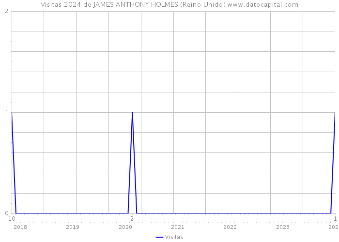 Visitas 2024 de JAMES ANTHONY HOLMES (Reino Unido) 