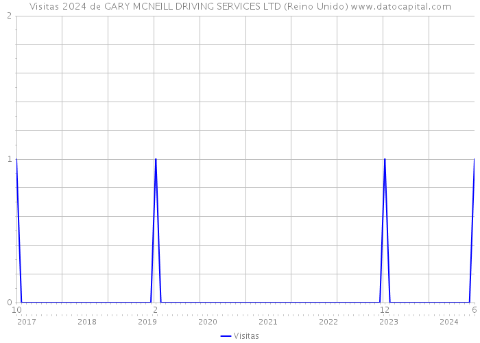 Visitas 2024 de GARY MCNEILL DRIVING SERVICES LTD (Reino Unido) 