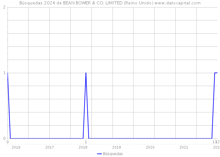 Búsquedas 2024 de BEAN BOWER & CO. LIMITED (Reino Unido) 