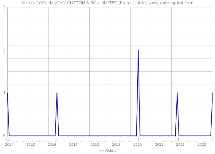 Visitas 2024 de JOHN CLIFTON & SON LIMITED (Reino Unido) 