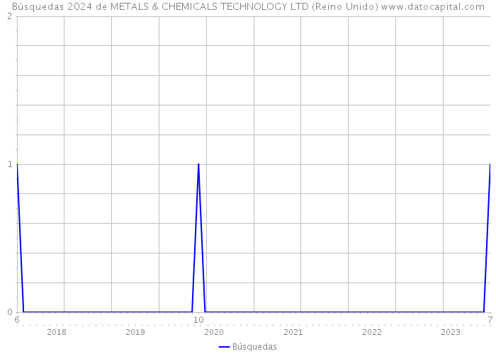 Búsquedas 2024 de METALS & CHEMICALS TECHNOLOGY LTD (Reino Unido) 