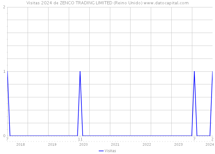 Visitas 2024 de ZENCO TRADING LIMITED (Reino Unido) 