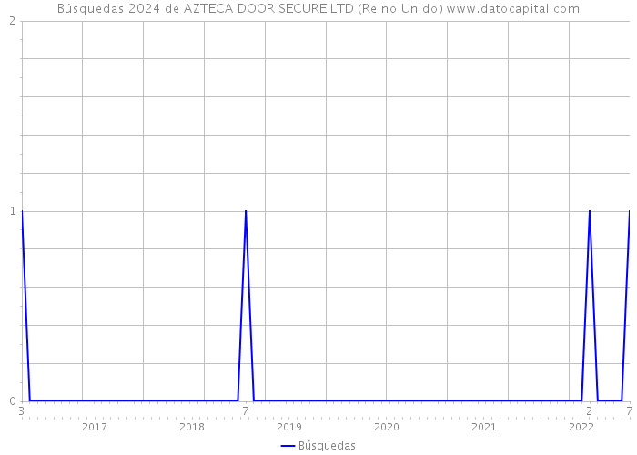 Búsquedas 2024 de AZTECA DOOR SECURE LTD (Reino Unido) 