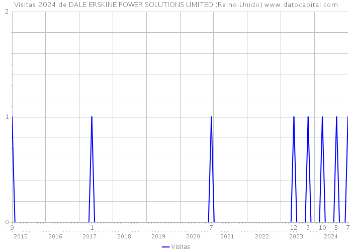 Visitas 2024 de DALE ERSKINE POWER SOLUTIONS LIMITED (Reino Unido) 