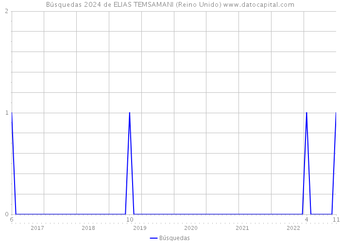 Búsquedas 2024 de ELIAS TEMSAMANI (Reino Unido) 