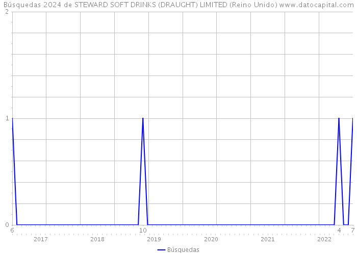 Búsquedas 2024 de STEWARD SOFT DRINKS (DRAUGHT) LIMITED (Reino Unido) 