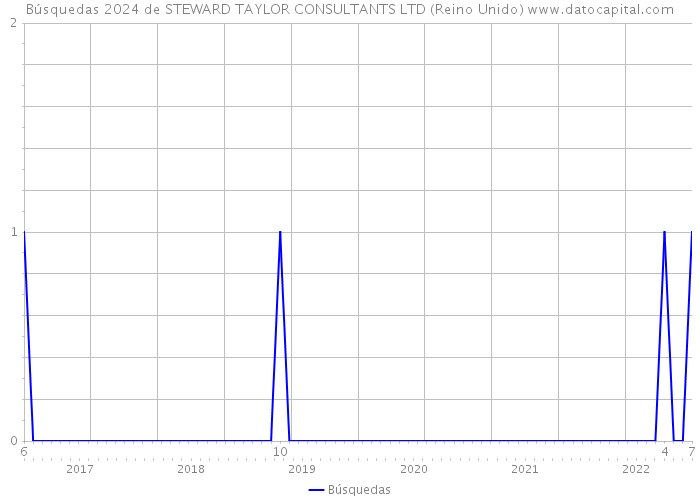 Búsquedas 2024 de STEWARD TAYLOR CONSULTANTS LTD (Reino Unido) 