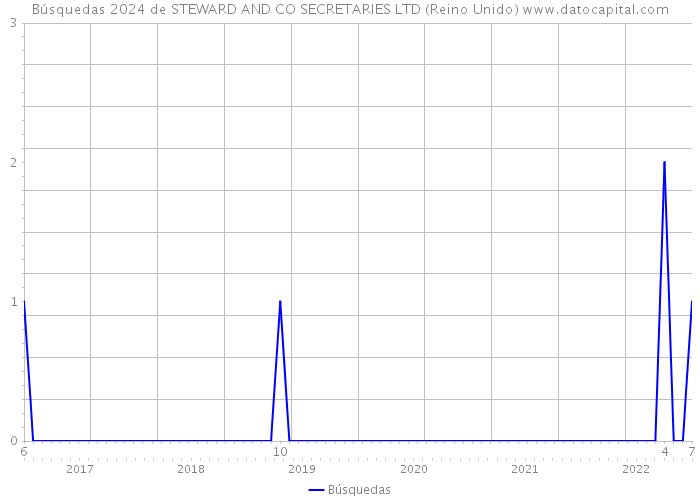 Búsquedas 2024 de STEWARD AND CO SECRETARIES LTD (Reino Unido) 