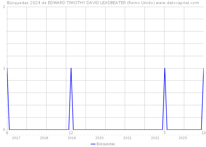 Búsquedas 2024 de EDWARD TIMOTHY DAVID LEADBEATER (Reino Unido) 