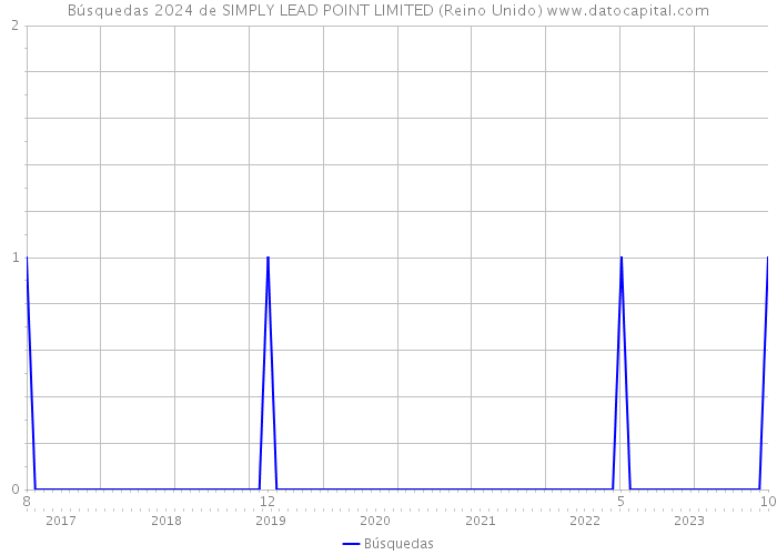 Búsquedas 2024 de SIMPLY LEAD POINT LIMITED (Reino Unido) 