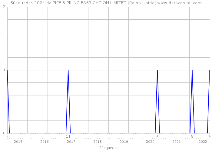 Búsquedas 2024 de PIPE & PILING FABRICATION LIMITED (Reino Unido) 