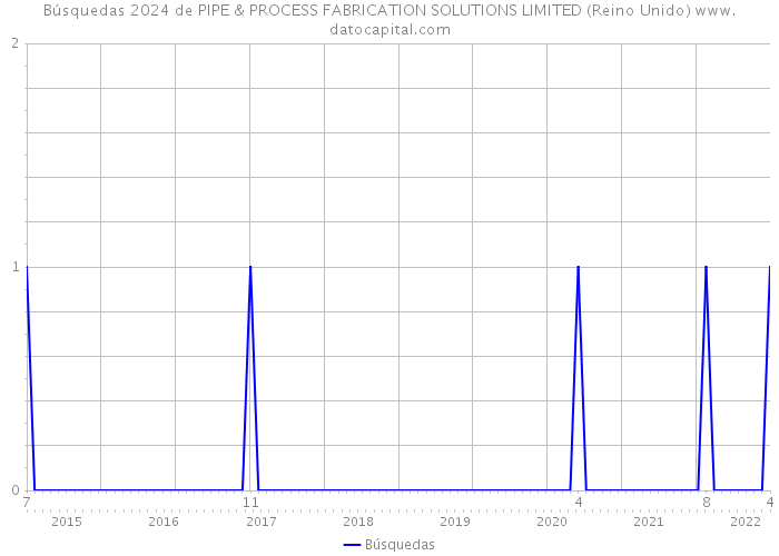 Búsquedas 2024 de PIPE & PROCESS FABRICATION SOLUTIONS LIMITED (Reino Unido) 
