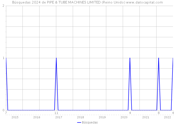 Búsquedas 2024 de PIPE & TUBE MACHINES LIMITED (Reino Unido) 