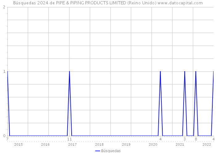 Búsquedas 2024 de PIPE & PIPING PRODUCTS LIMITED (Reino Unido) 