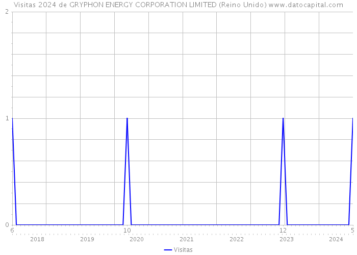 Visitas 2024 de GRYPHON ENERGY CORPORATION LIMITED (Reino Unido) 