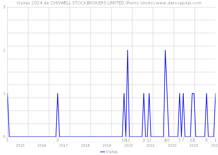 Visitas 2024 de CHISWELL STOCKBROKERS LIMITED (Reino Unido) 