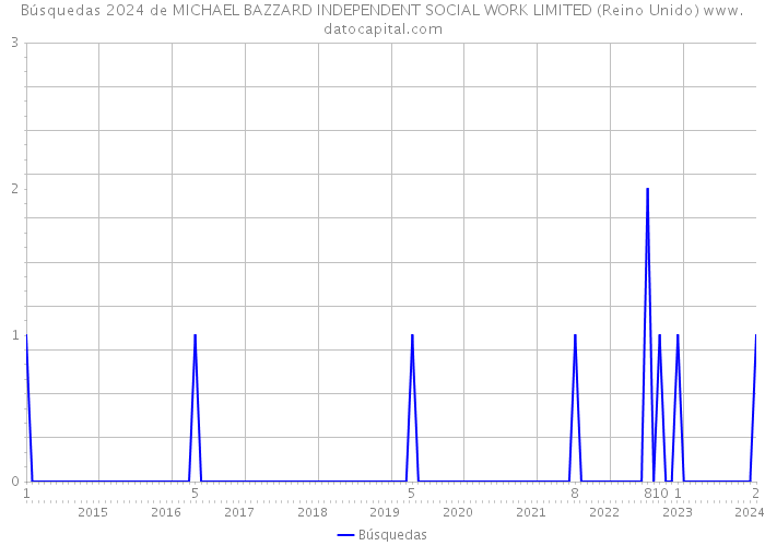 Búsquedas 2024 de MICHAEL BAZZARD INDEPENDENT SOCIAL WORK LIMITED (Reino Unido) 