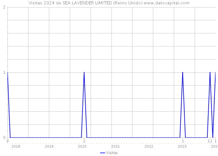 Visitas 2024 de SEA LAVENDER LIMITED (Reino Unido) 