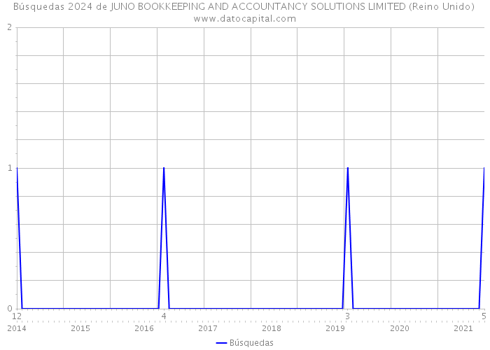 Búsquedas 2024 de JUNO BOOKKEEPING AND ACCOUNTANCY SOLUTIONS LIMITED (Reino Unido) 