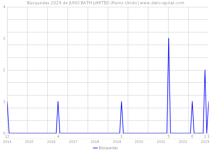 Búsquedas 2024 de JUNO BATH LIMITED (Reino Unido) 