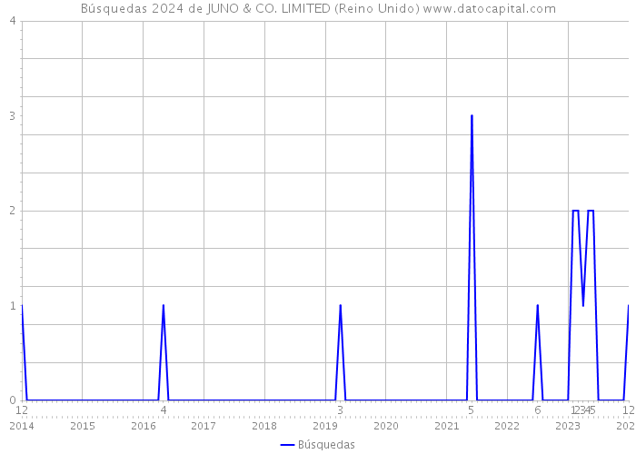 Búsquedas 2024 de JUNO & CO. LIMITED (Reino Unido) 