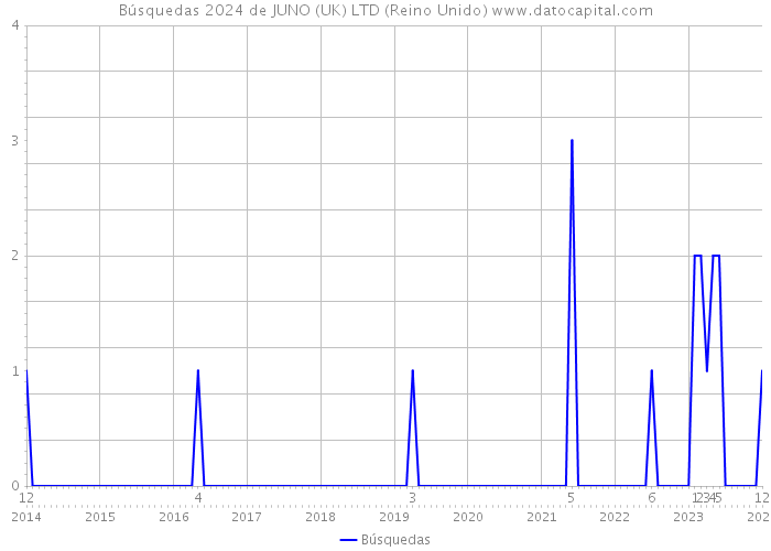 Búsquedas 2024 de JUNO (UK) LTD (Reino Unido) 