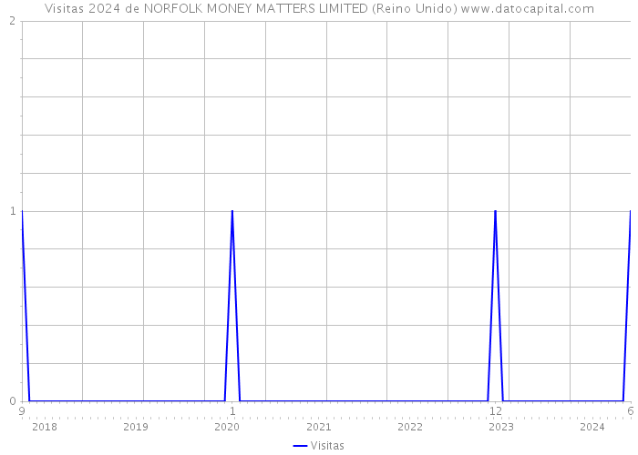 Visitas 2024 de NORFOLK MONEY MATTERS LIMITED (Reino Unido) 