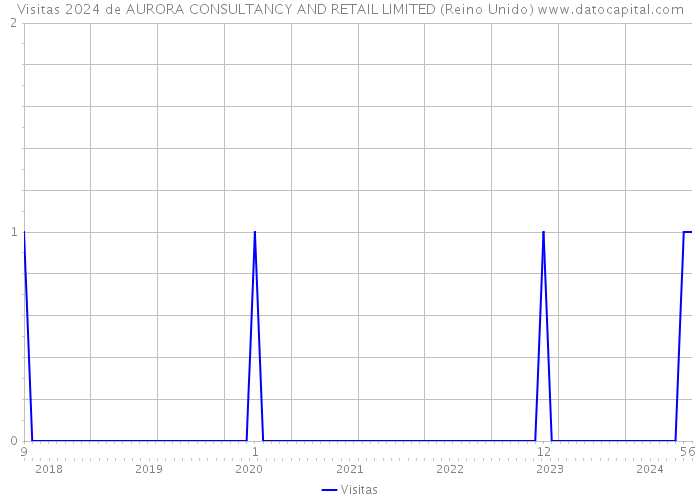 Visitas 2024 de AURORA CONSULTANCY AND RETAIL LIMITED (Reino Unido) 