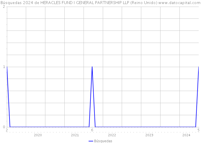 Búsquedas 2024 de HERACLES FUND I GENERAL PARTNERSHIP LLP (Reino Unido) 