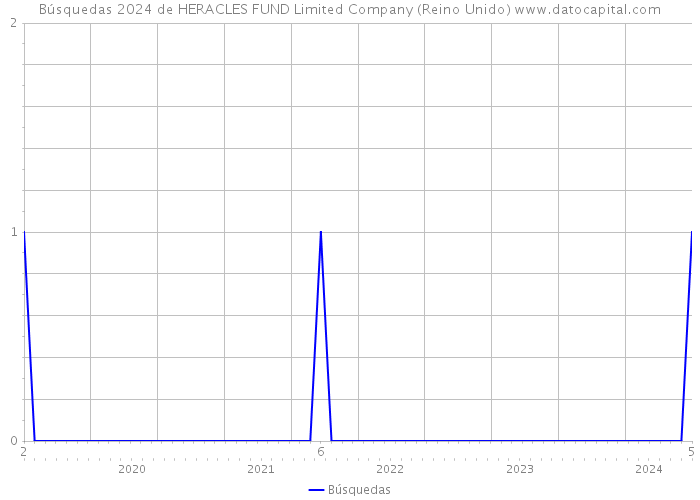 Búsquedas 2024 de HERACLES FUND Limited Company (Reino Unido) 