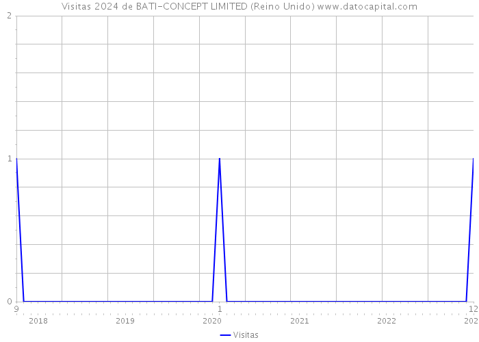 Visitas 2024 de BATI-CONCEPT LIMITED (Reino Unido) 