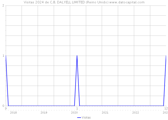 Visitas 2024 de C.B. DALYELL LIMITED (Reino Unido) 