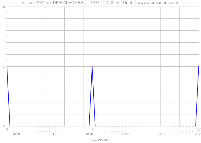 Visitas 2024 de DREAM HOME BUILDERS LTD (Reino Unido) 