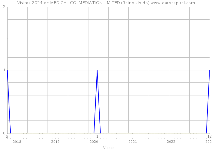 Visitas 2024 de MEDICAL CO-MEDIATION LIMITED (Reino Unido) 