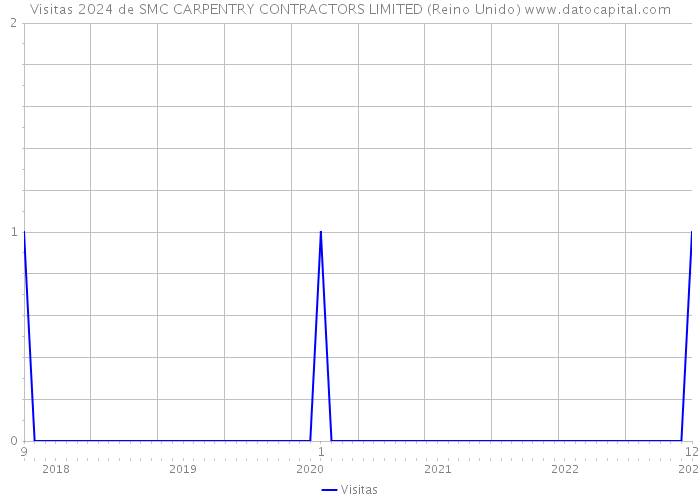 Visitas 2024 de SMC CARPENTRY CONTRACTORS LIMITED (Reino Unido) 