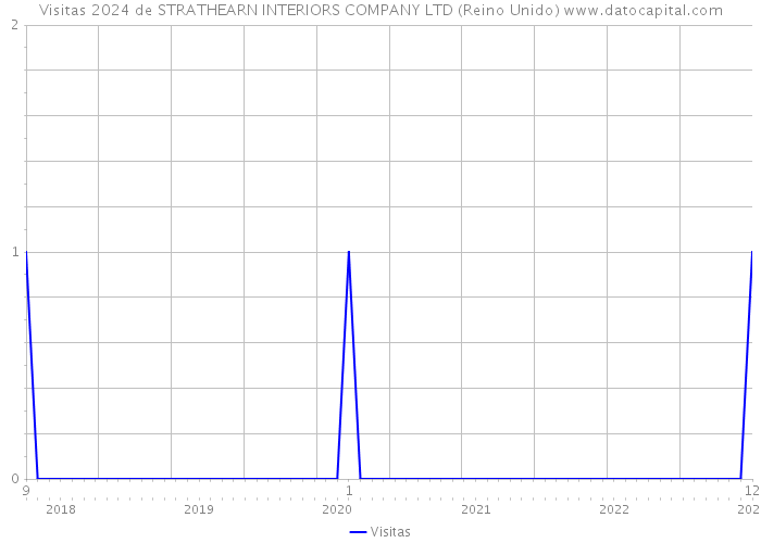 Visitas 2024 de STRATHEARN INTERIORS COMPANY LTD (Reino Unido) 