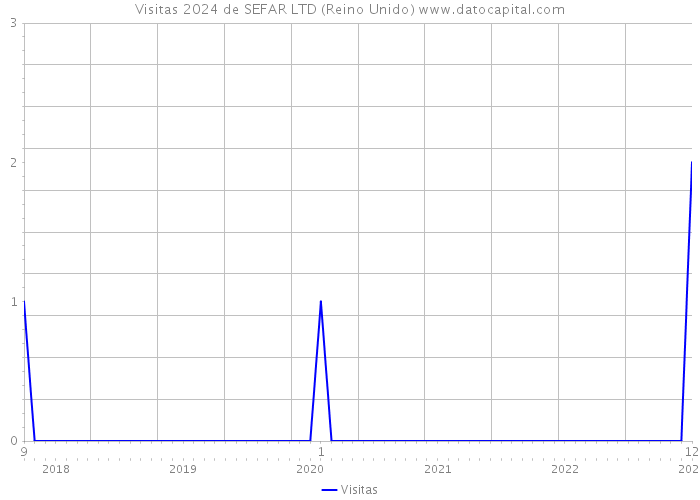 Visitas 2024 de SEFAR LTD (Reino Unido) 