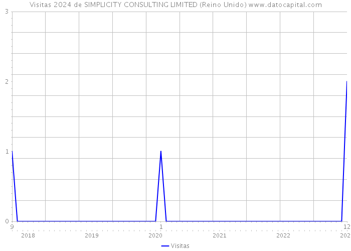 Visitas 2024 de SIMPLICITY CONSULTING LIMITED (Reino Unido) 