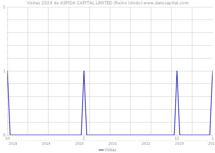 Visitas 2024 de ASPIDA CAPITAL LIMITED (Reino Unido) 
