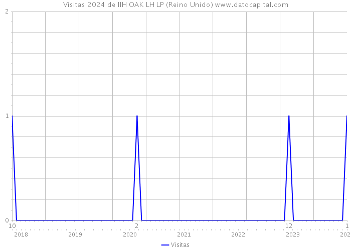 Visitas 2024 de IIH OAK LH LP (Reino Unido) 