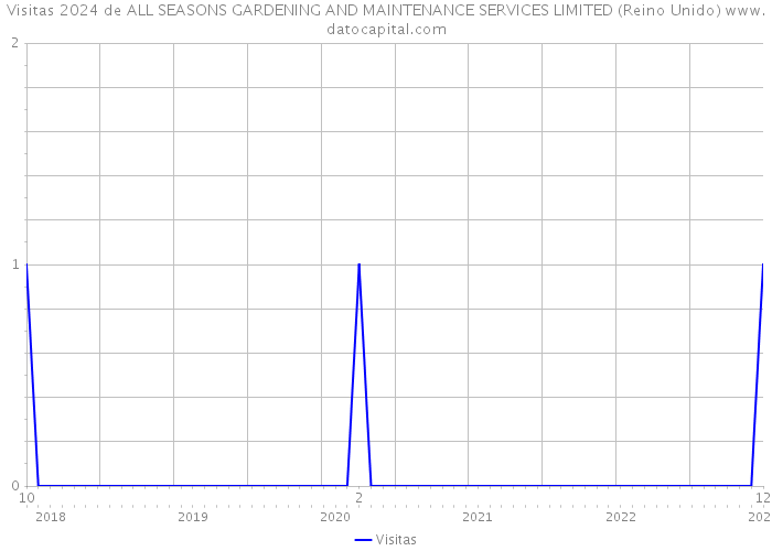 Visitas 2024 de ALL SEASONS GARDENING AND MAINTENANCE SERVICES LIMITED (Reino Unido) 