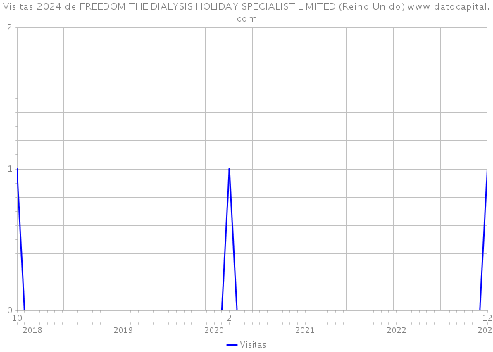 Visitas 2024 de FREEDOM THE DIALYSIS HOLIDAY SPECIALIST LIMITED (Reino Unido) 