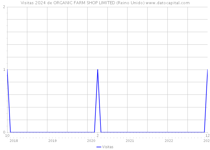 Visitas 2024 de ORGANIC FARM SHOP LIMITED (Reino Unido) 