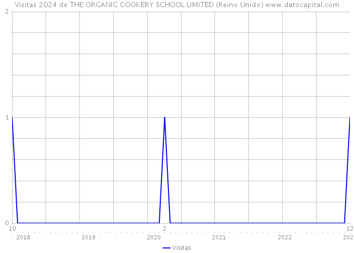 Visitas 2024 de THE ORGANIC COOKERY SCHOOL LIMITED (Reino Unido) 