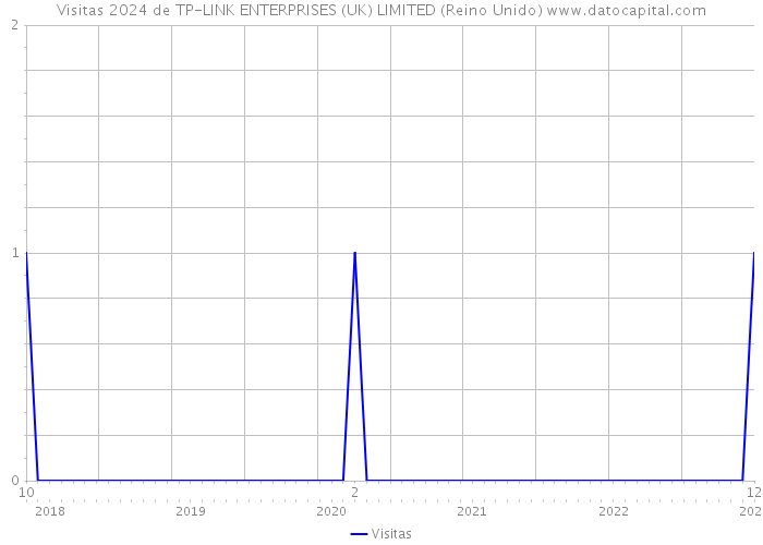 Visitas 2024 de TP-LINK ENTERPRISES (UK) LIMITED (Reino Unido) 