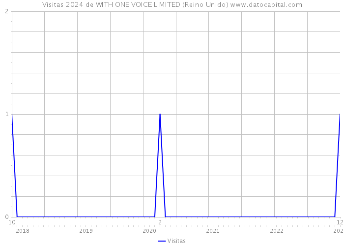 Visitas 2024 de WITH ONE VOICE LIMITED (Reino Unido) 