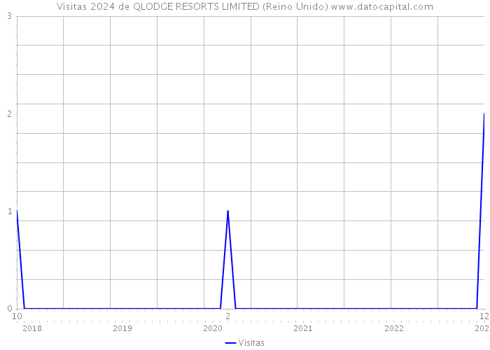 Visitas 2024 de QLODGE RESORTS LIMITED (Reino Unido) 