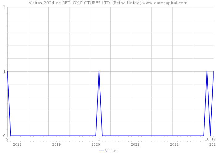 Visitas 2024 de REDLOX PICTURES LTD. (Reino Unido) 