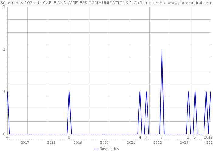 Búsquedas 2024 de CABLE AND WIRELESS COMMUNICATIONS PLC (Reino Unido) 