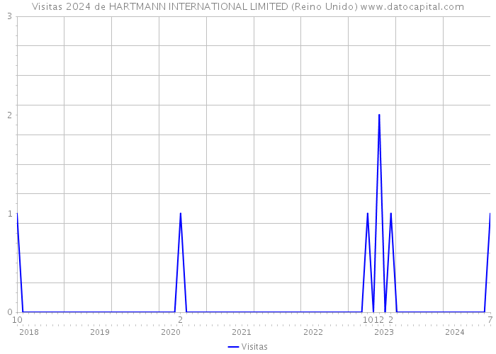 Visitas 2024 de HARTMANN INTERNATIONAL LIMITED (Reino Unido) 